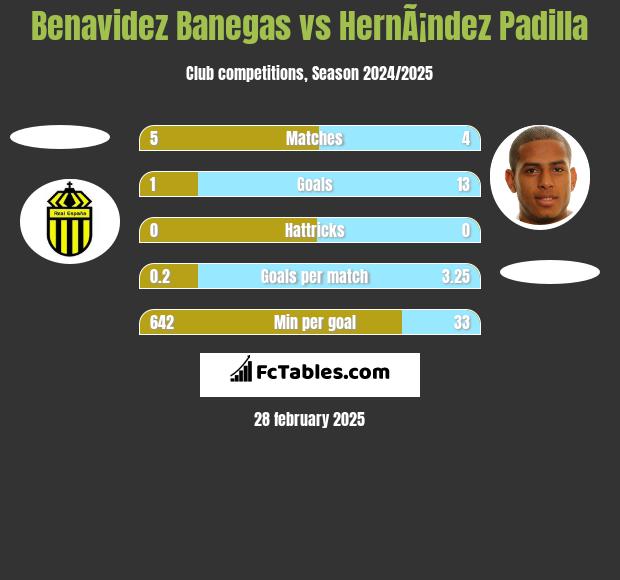 Benavidez Banegas vs HernÃ¡ndez Padilla h2h player stats