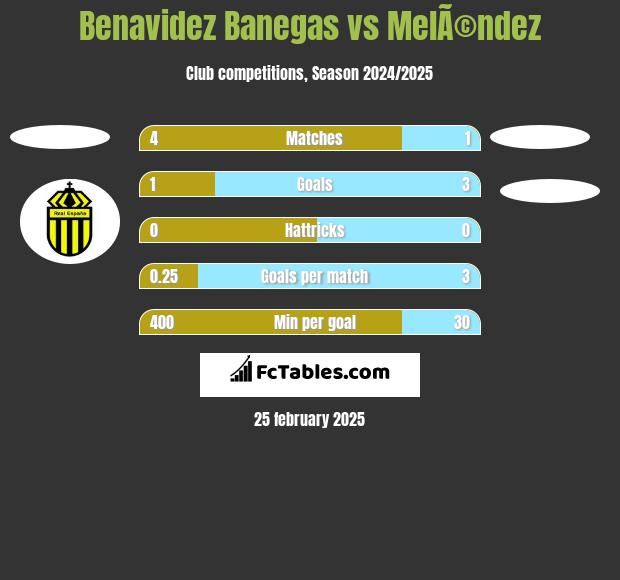 Benavidez Banegas vs MelÃ©ndez h2h player stats