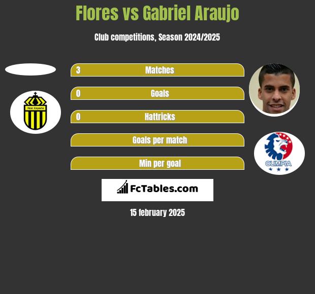 Flores vs Gabriel Araujo h2h player stats