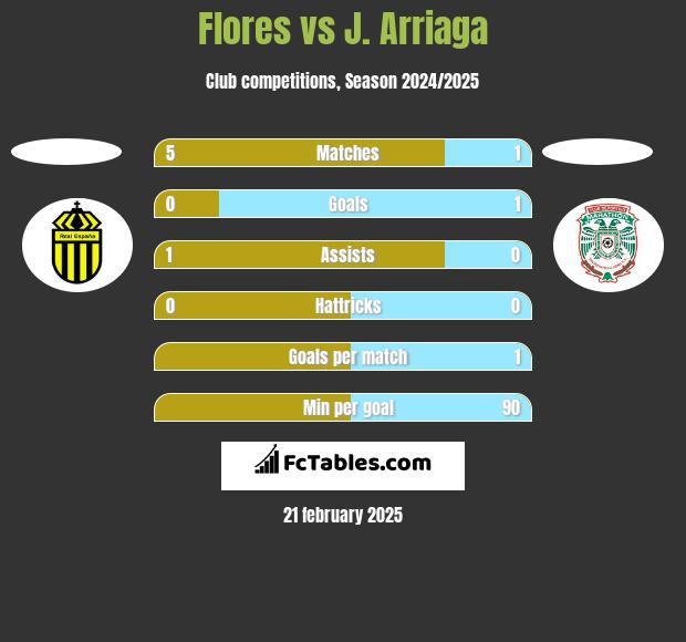 Flores vs J. Arriaga h2h player stats