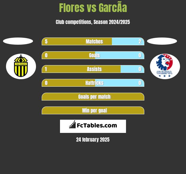 Flores vs GarcÃ­a h2h player stats