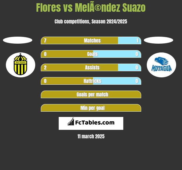 Flores vs MelÃ©ndez Suazo h2h player stats