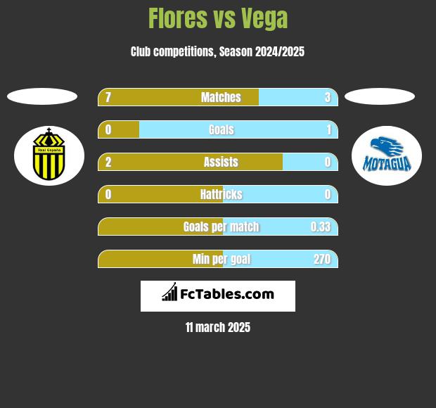 Flores vs Vega h2h player stats