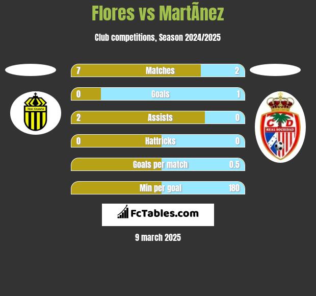 Flores vs MartÃ­nez h2h player stats