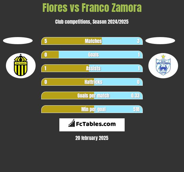 Flores vs Franco Zamora h2h player stats