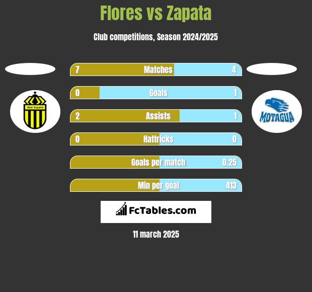 Flores vs Zapata h2h player stats