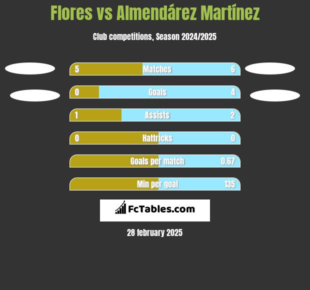 Flores vs Almendárez Martínez h2h player stats