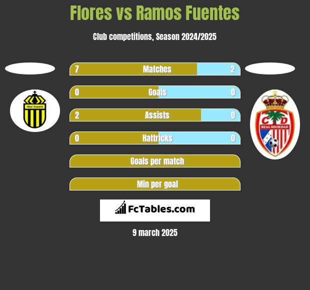 Flores vs Ramos Fuentes h2h player stats