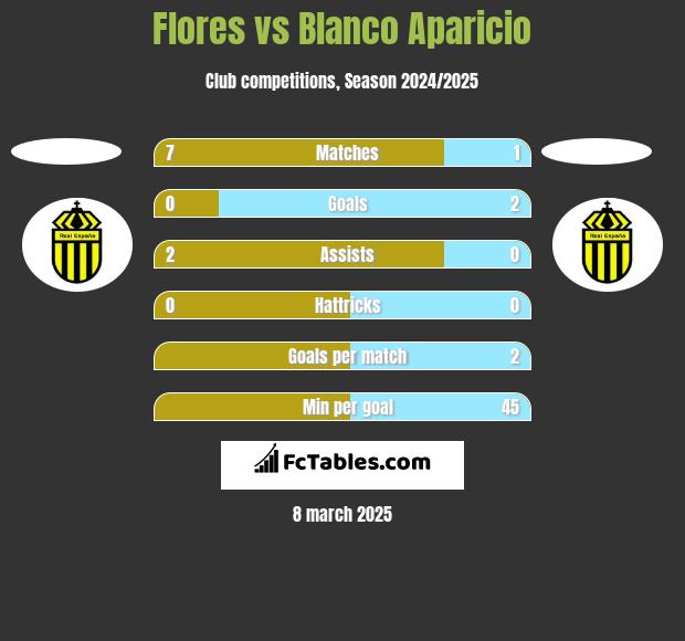 Flores vs Blanco Aparicio h2h player stats