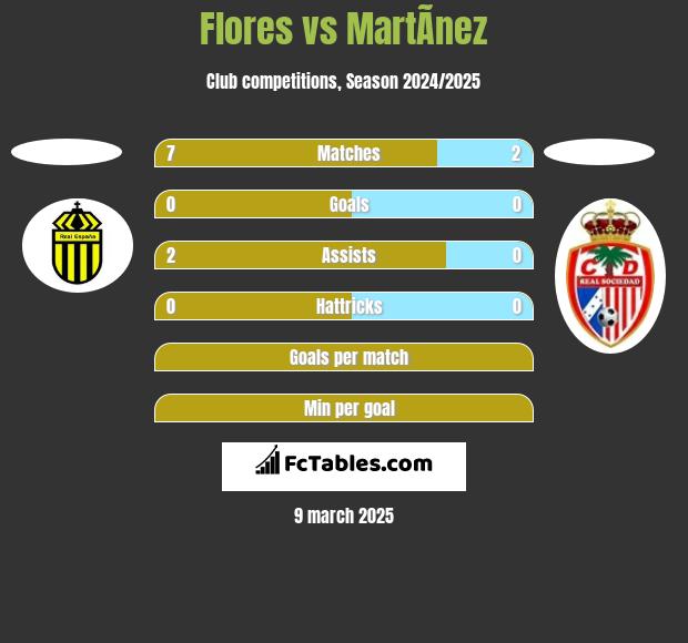 Flores vs MartÃ­nez h2h player stats