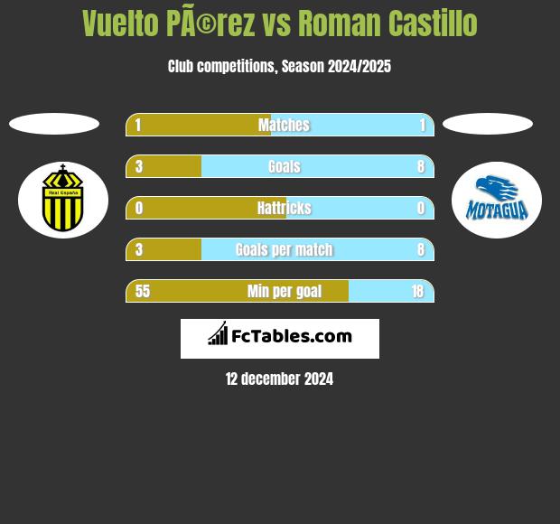 Vuelto PÃ©rez vs Roman Castillo h2h player stats