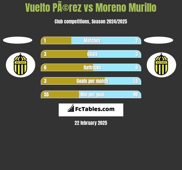 Vuelto PÃ©rez vs Moreno Murillo h2h player stats