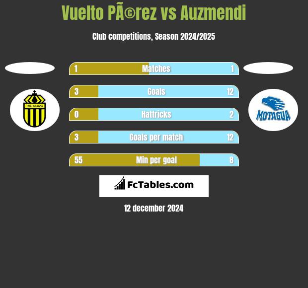 Vuelto PÃ©rez vs Auzmendi h2h player stats