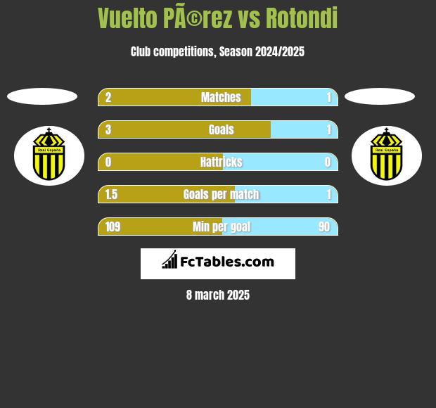 Vuelto PÃ©rez vs Rotondi h2h player stats