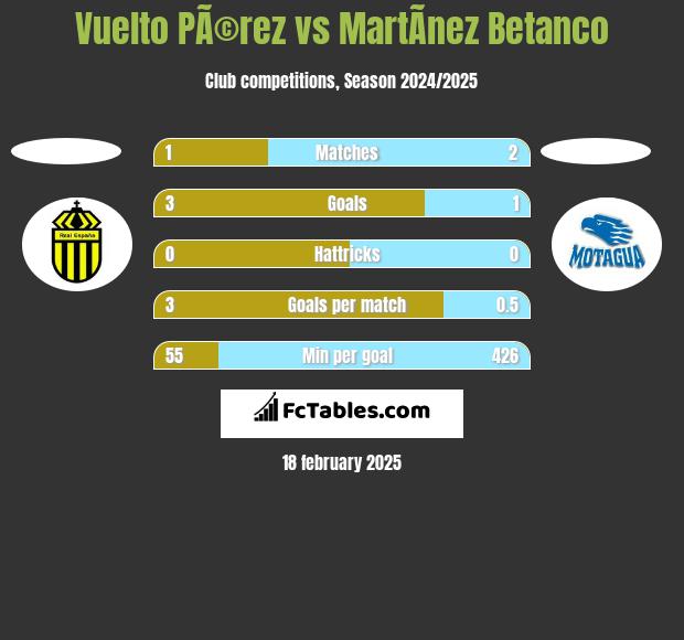 Vuelto PÃ©rez vs MartÃ­nez Betanco h2h player stats