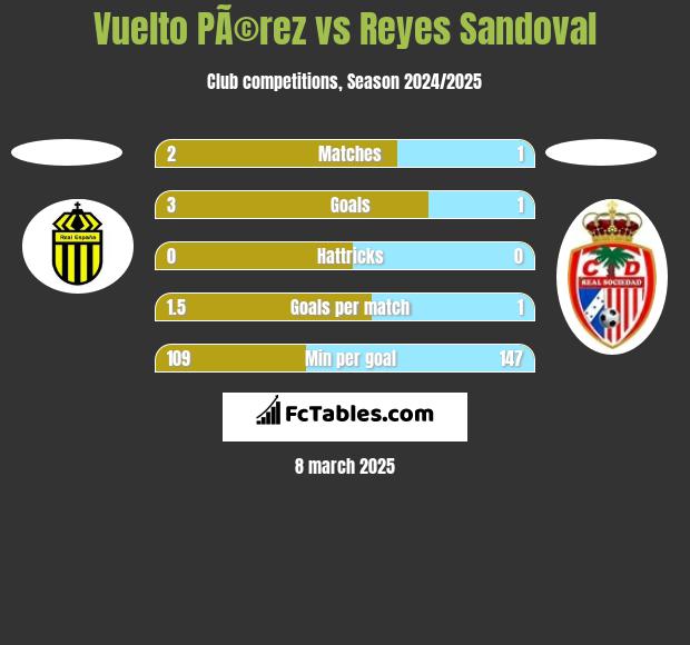 Vuelto PÃ©rez vs Reyes Sandoval h2h player stats