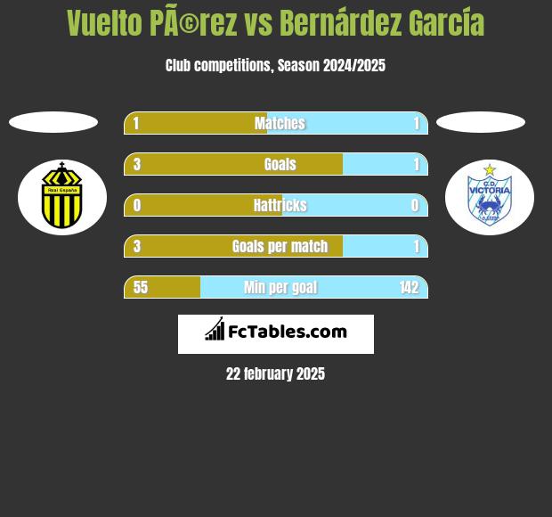 Vuelto PÃ©rez vs Bernárdez García h2h player stats