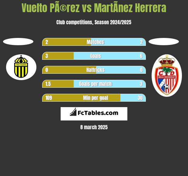 Vuelto PÃ©rez vs MartÃ­nez Herrera h2h player stats