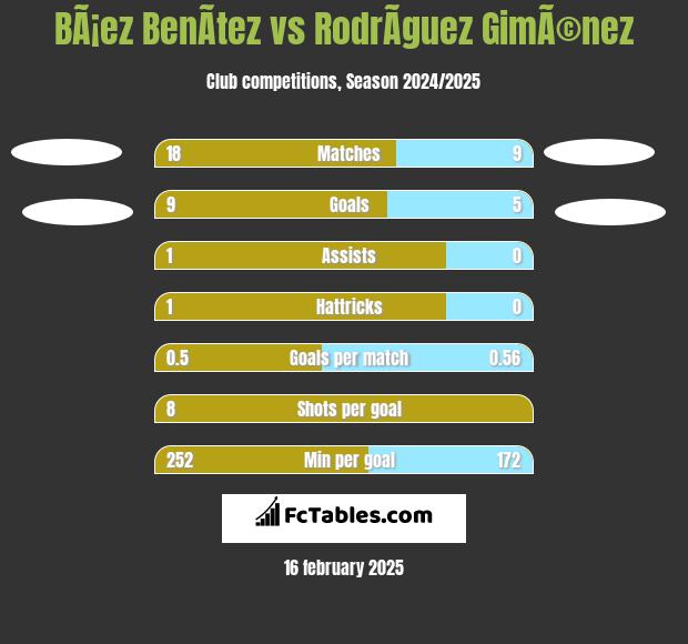 BÃ¡ez BenÃ­tez vs RodrÃ­guez GimÃ©nez h2h player stats