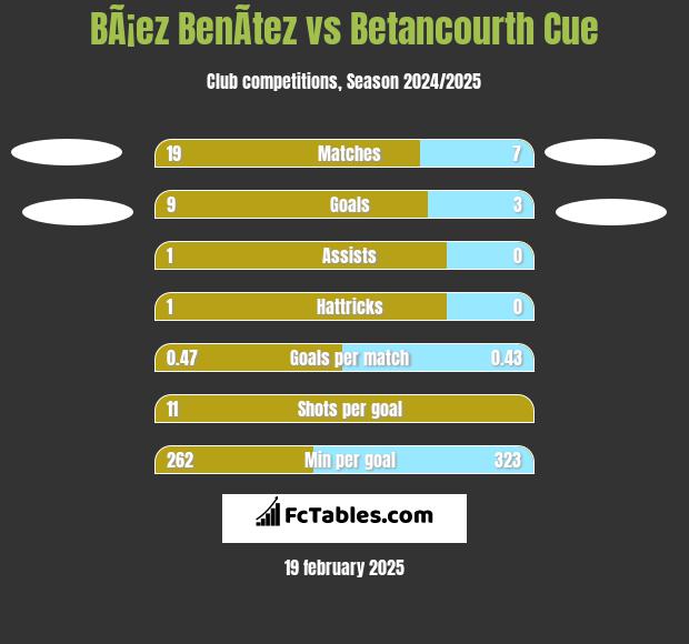 BÃ¡ez BenÃ­tez vs Betancourth Cue h2h player stats