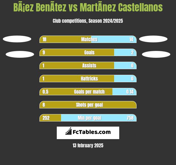 BÃ¡ez BenÃ­tez vs MartÃ­nez Castellanos h2h player stats