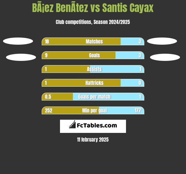 BÃ¡ez BenÃ­tez vs Santis Cayax h2h player stats