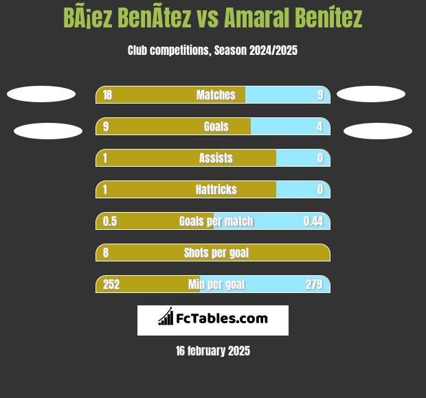 BÃ¡ez BenÃ­tez vs Amaral Benítez h2h player stats