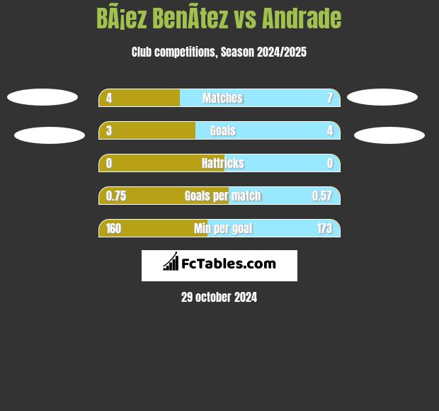 BÃ¡ez BenÃ­tez vs Andrade h2h player stats