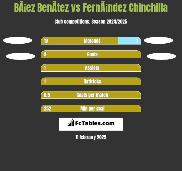 BÃ¡ez BenÃ­tez vs FernÃ¡ndez Chinchilla h2h player stats