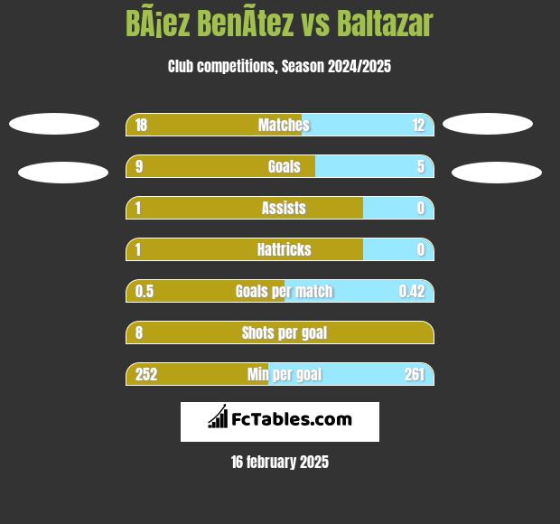 BÃ¡ez BenÃ­tez vs Baltazar h2h player stats