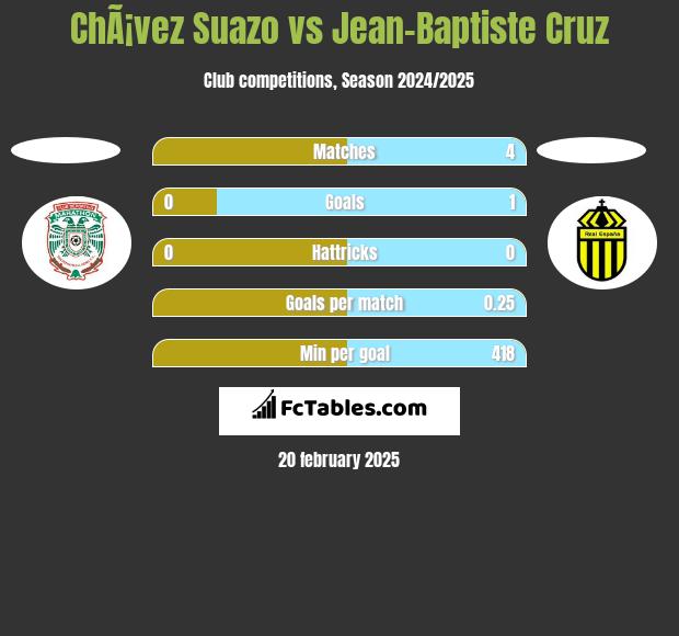 ChÃ¡vez Suazo vs Jean-Baptiste Cruz h2h player stats