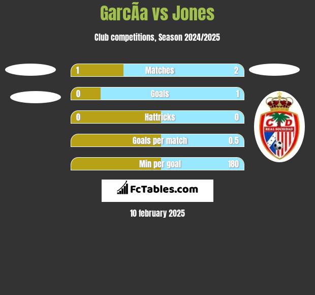 GarcÃ­a vs Jones h2h player stats