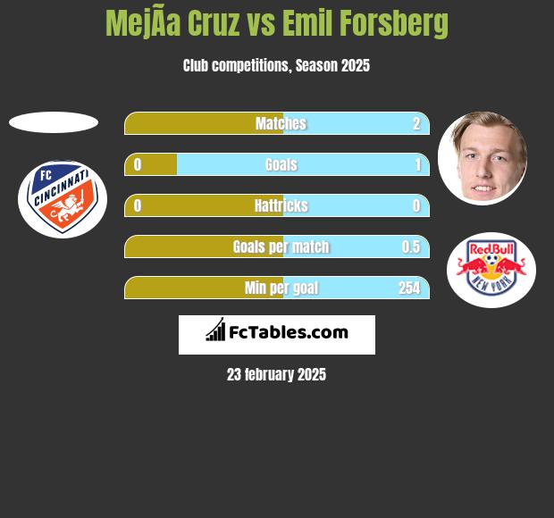 MejÃ­a Cruz vs Emil Forsberg h2h player stats