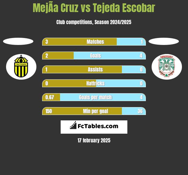 MejÃ­a Cruz vs Tejeda Escobar h2h player stats