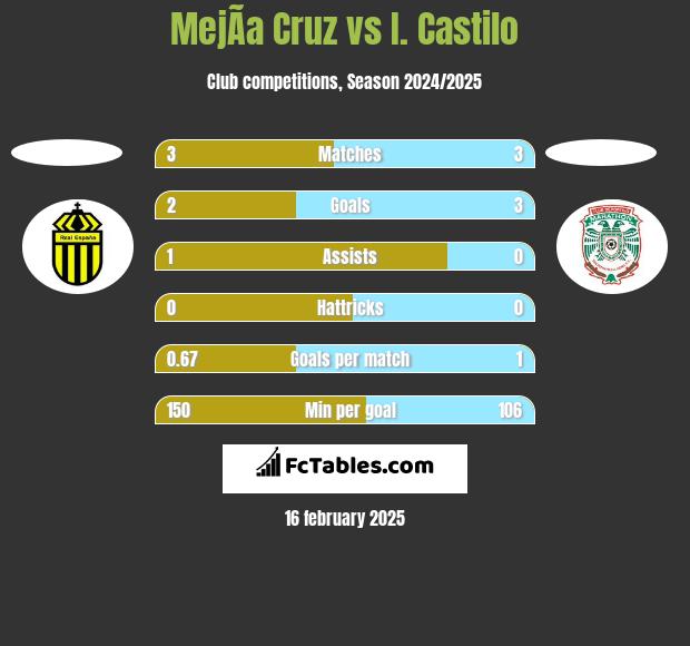 MejÃ­a Cruz vs I. Castilo h2h player stats