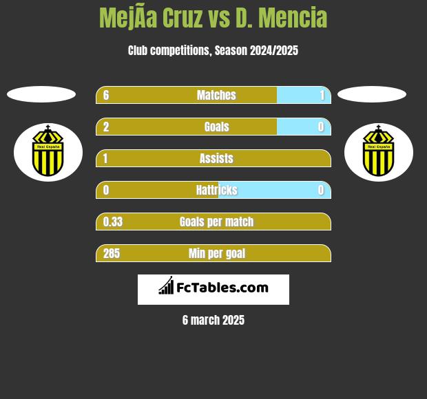 MejÃ­a Cruz vs D. Mencia h2h player stats