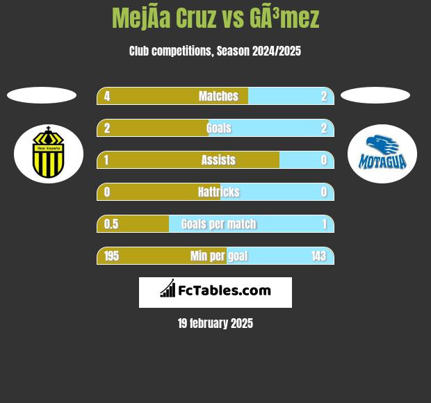 MejÃ­a Cruz vs GÃ³mez h2h player stats