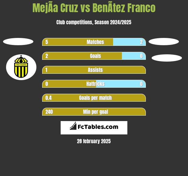 MejÃ­a Cruz vs BenÃ­tez Franco h2h player stats