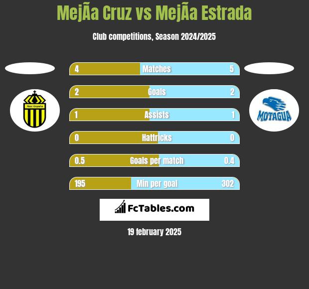 MejÃ­a Cruz vs MejÃ­a Estrada h2h player stats