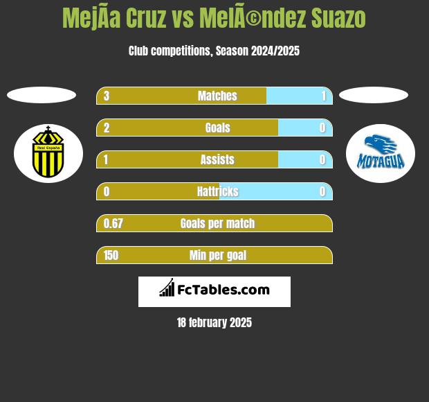 MejÃ­a Cruz vs MelÃ©ndez Suazo h2h player stats