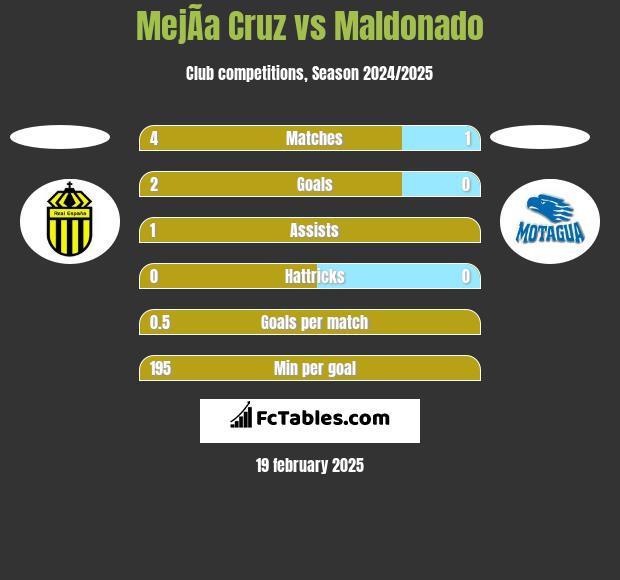 MejÃ­a Cruz vs Maldonado h2h player stats