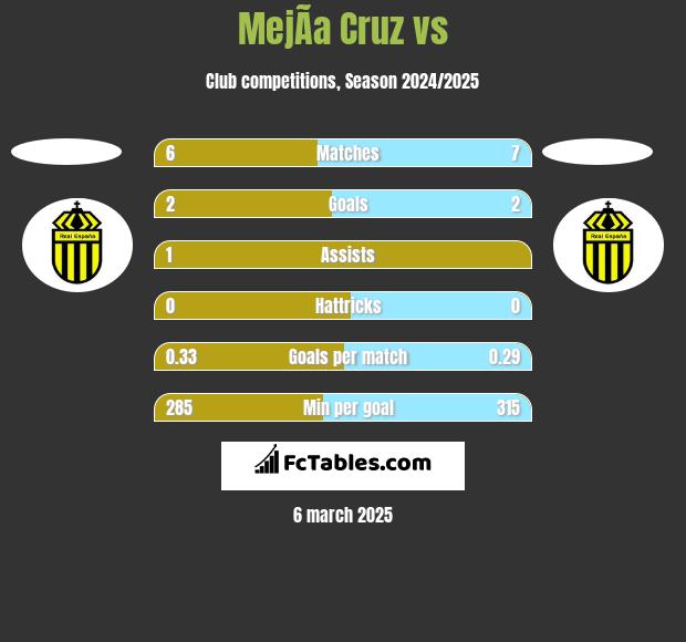 MejÃ­a Cruz vs  h2h player stats