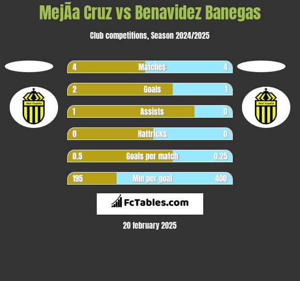 MejÃ­a Cruz vs Benavidez Banegas h2h player stats