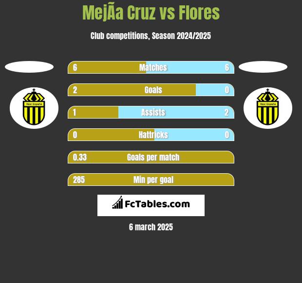 MejÃ­a Cruz vs Flores h2h player stats