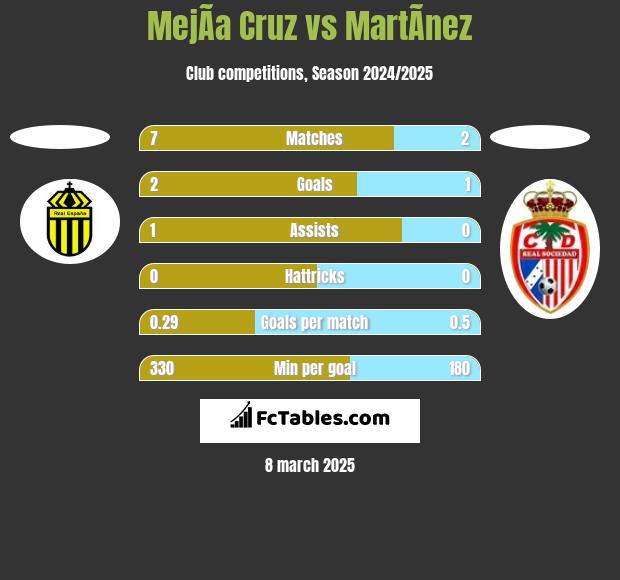 MejÃ­a Cruz vs MartÃ­nez h2h player stats