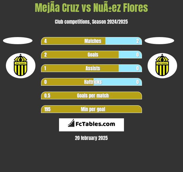 MejÃ­a Cruz vs NuÃ±ez Flores h2h player stats