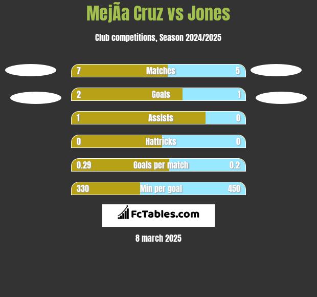 MejÃ­a Cruz vs Jones h2h player stats