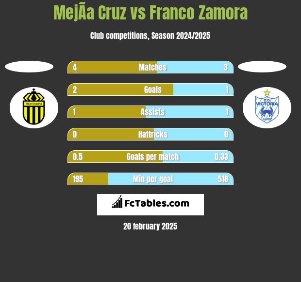 MejÃ­a Cruz vs Franco Zamora h2h player stats