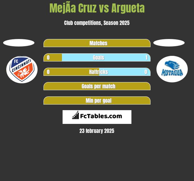 MejÃ­a Cruz vs Argueta h2h player stats