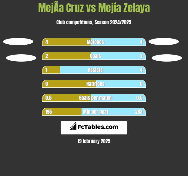 MejÃ­a Cruz vs Mejía Zelaya h2h player stats